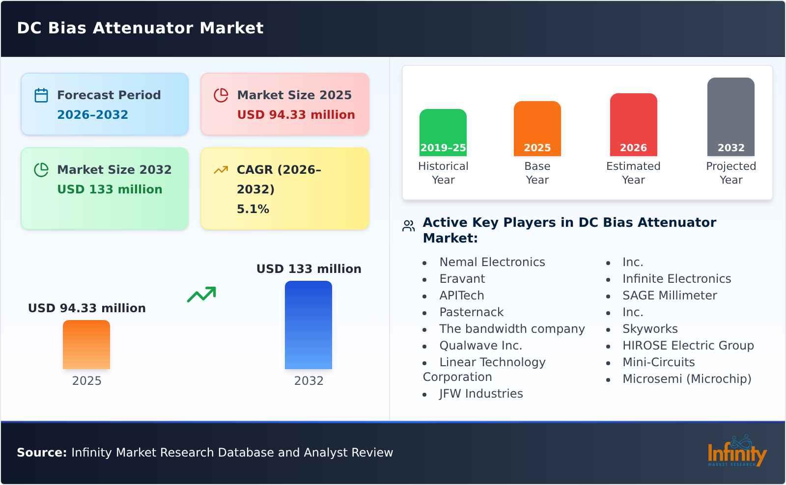 DC Bias Attenuator Market