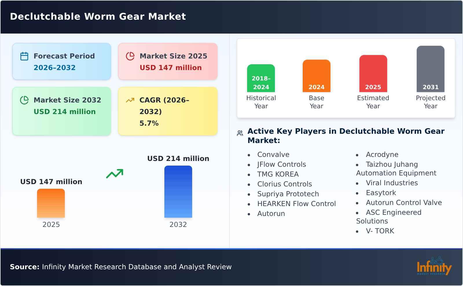 Declutchable Worm Gear Market