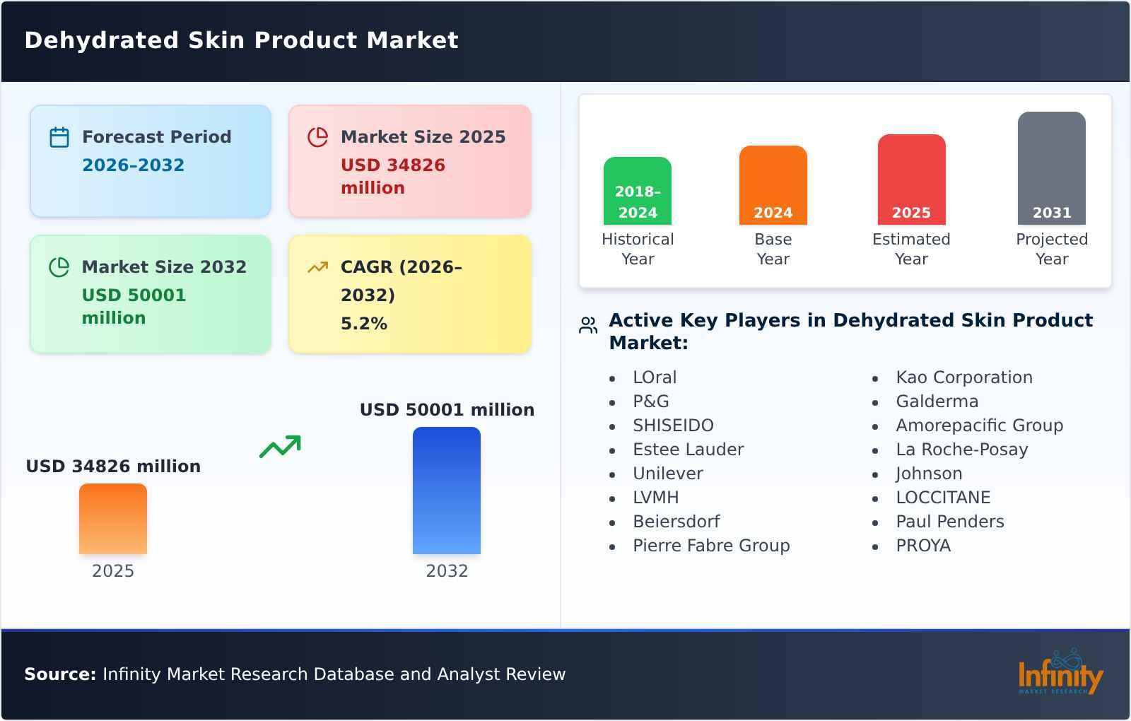 Dehydrated Skin Product Market