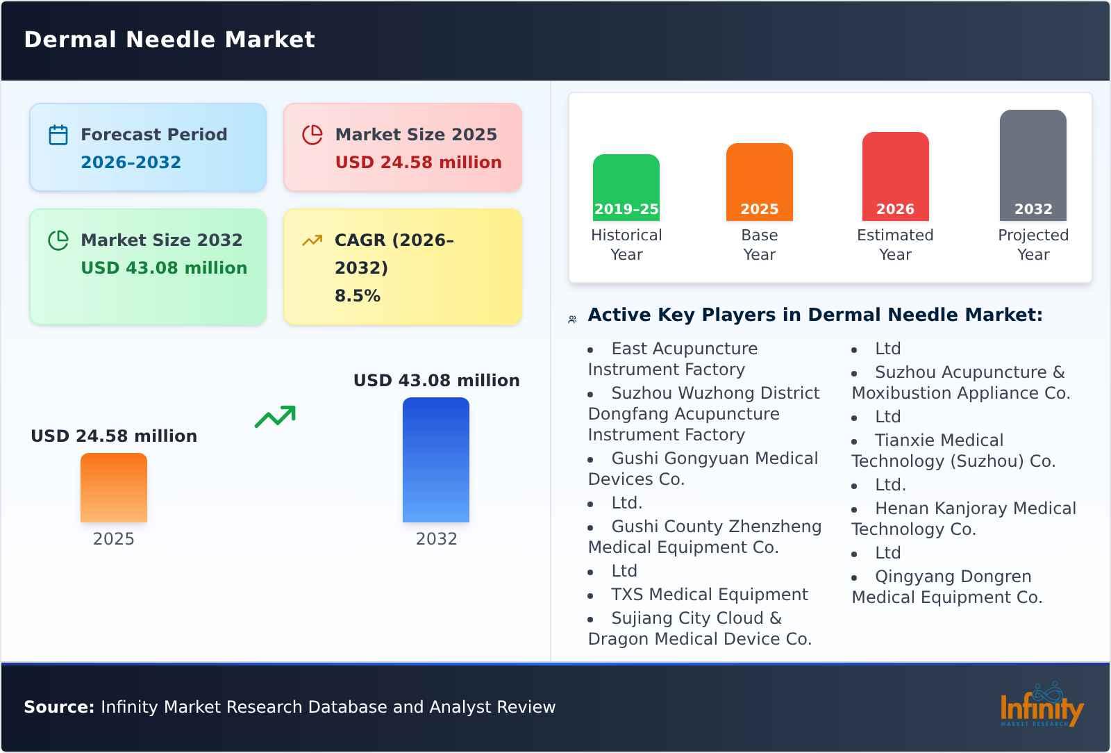 Dermal Needle Market
