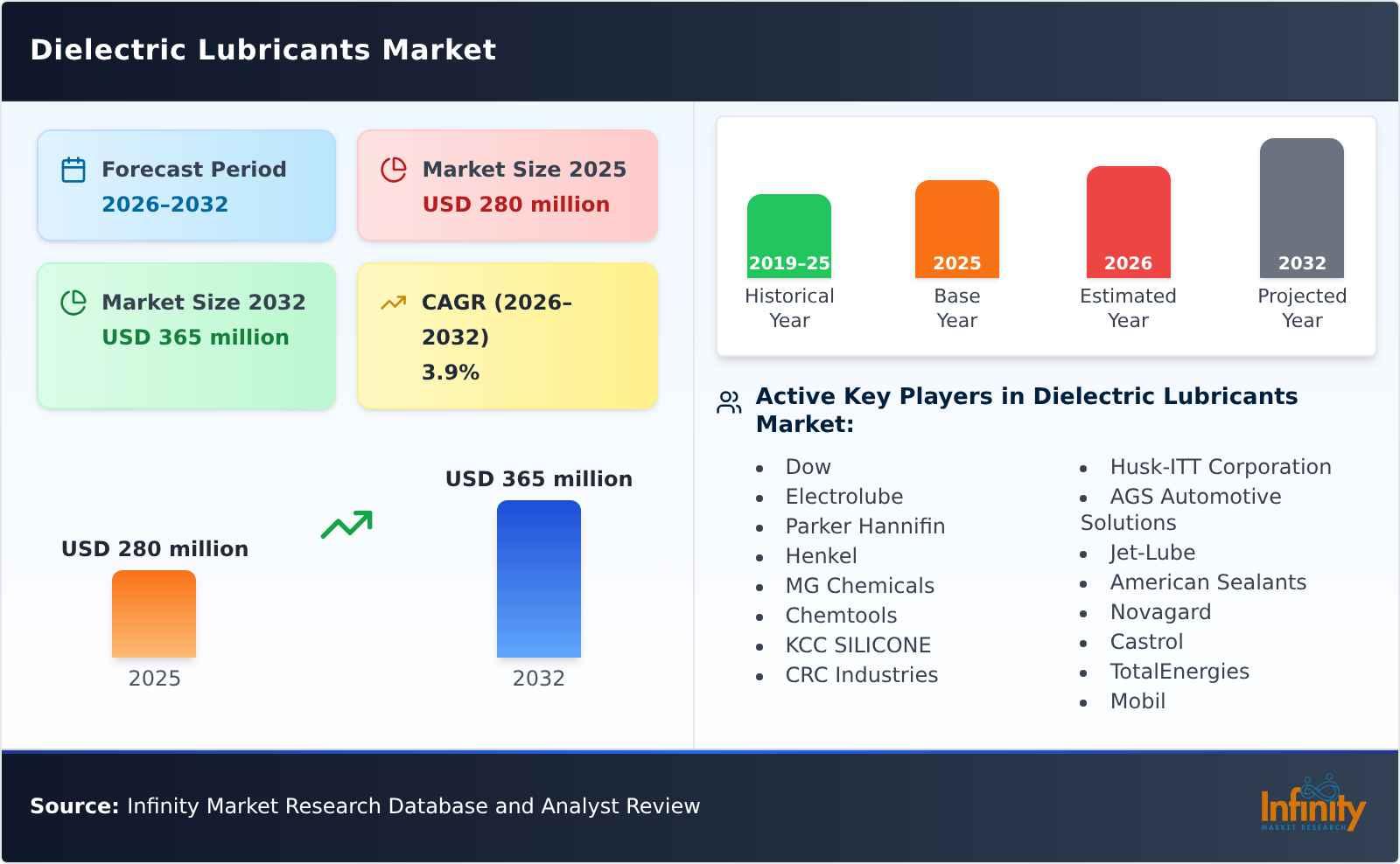 Dielectric Lubricants Market