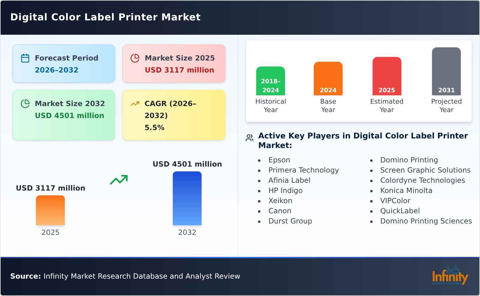 Digital Color Label Printer Market