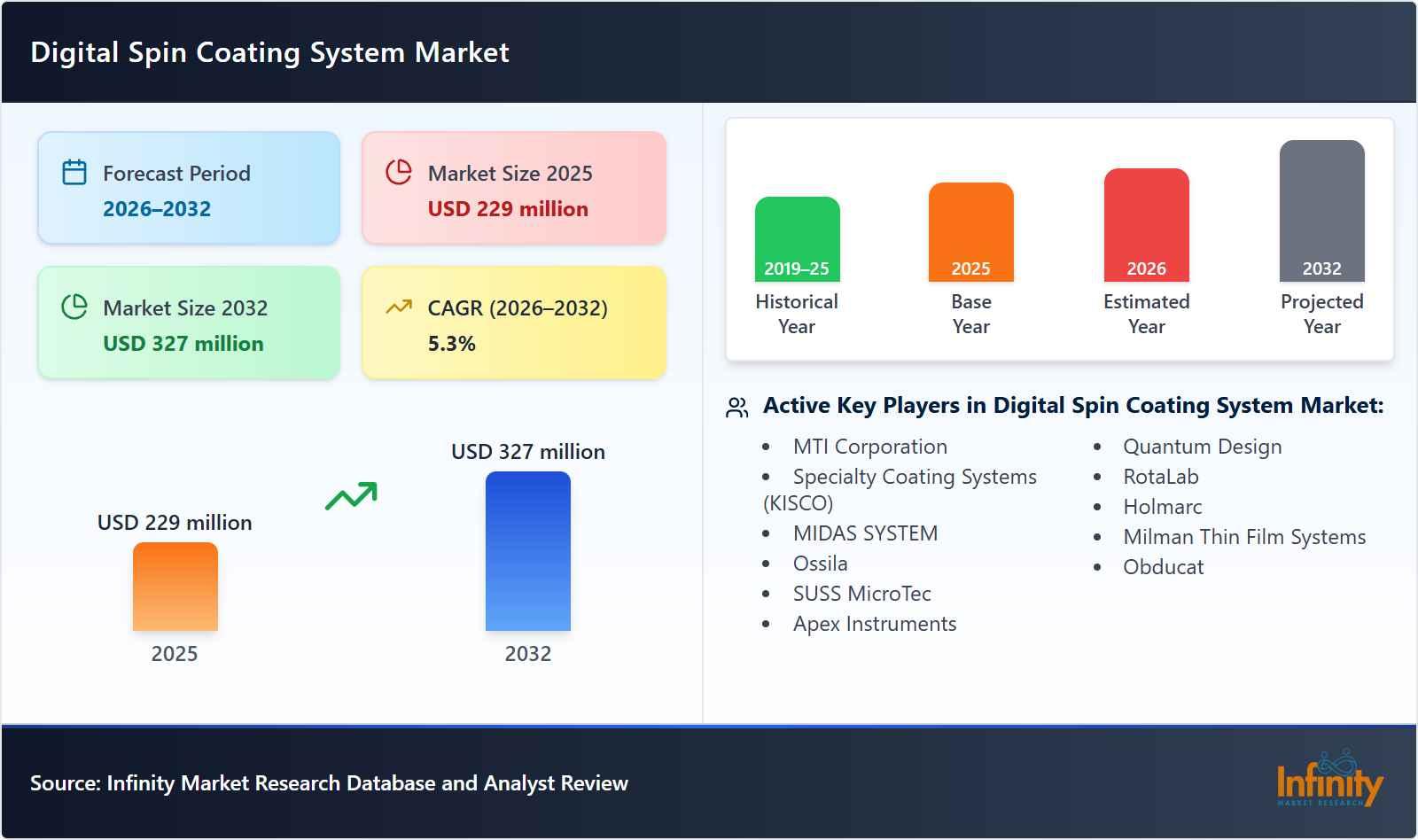 Digital Spin Coating System Market