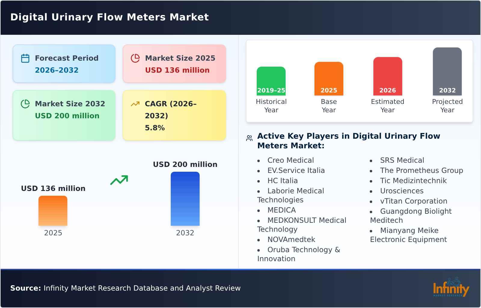 Digital Urinary Flow Meters Market
