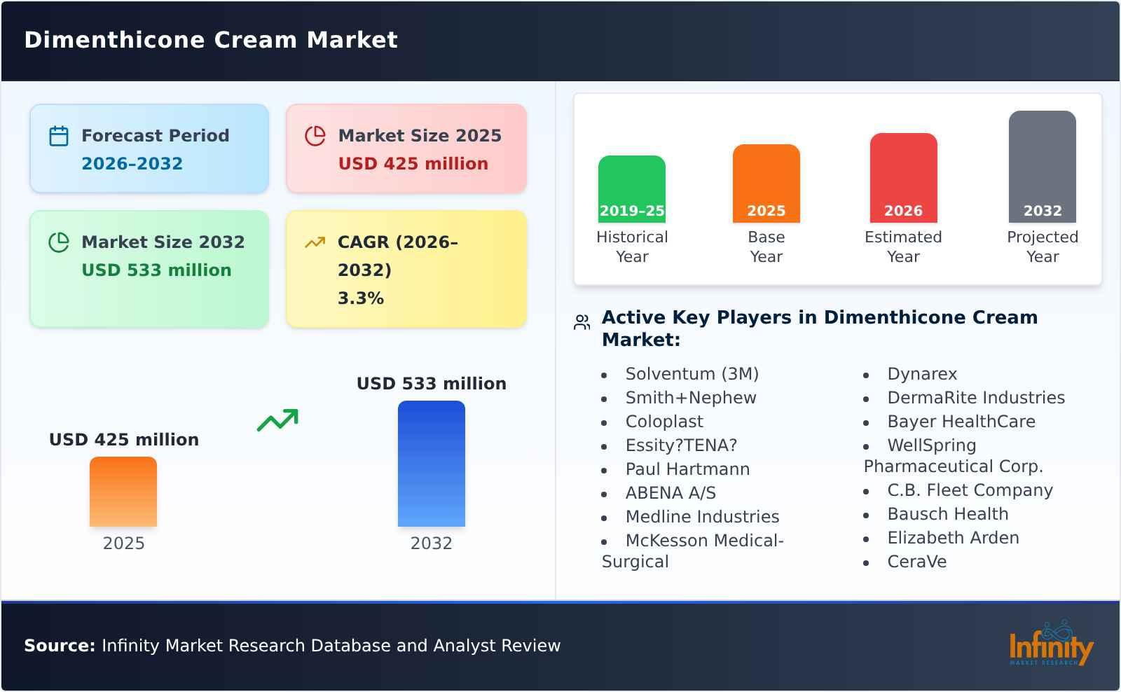Dimenthicone Cream Market