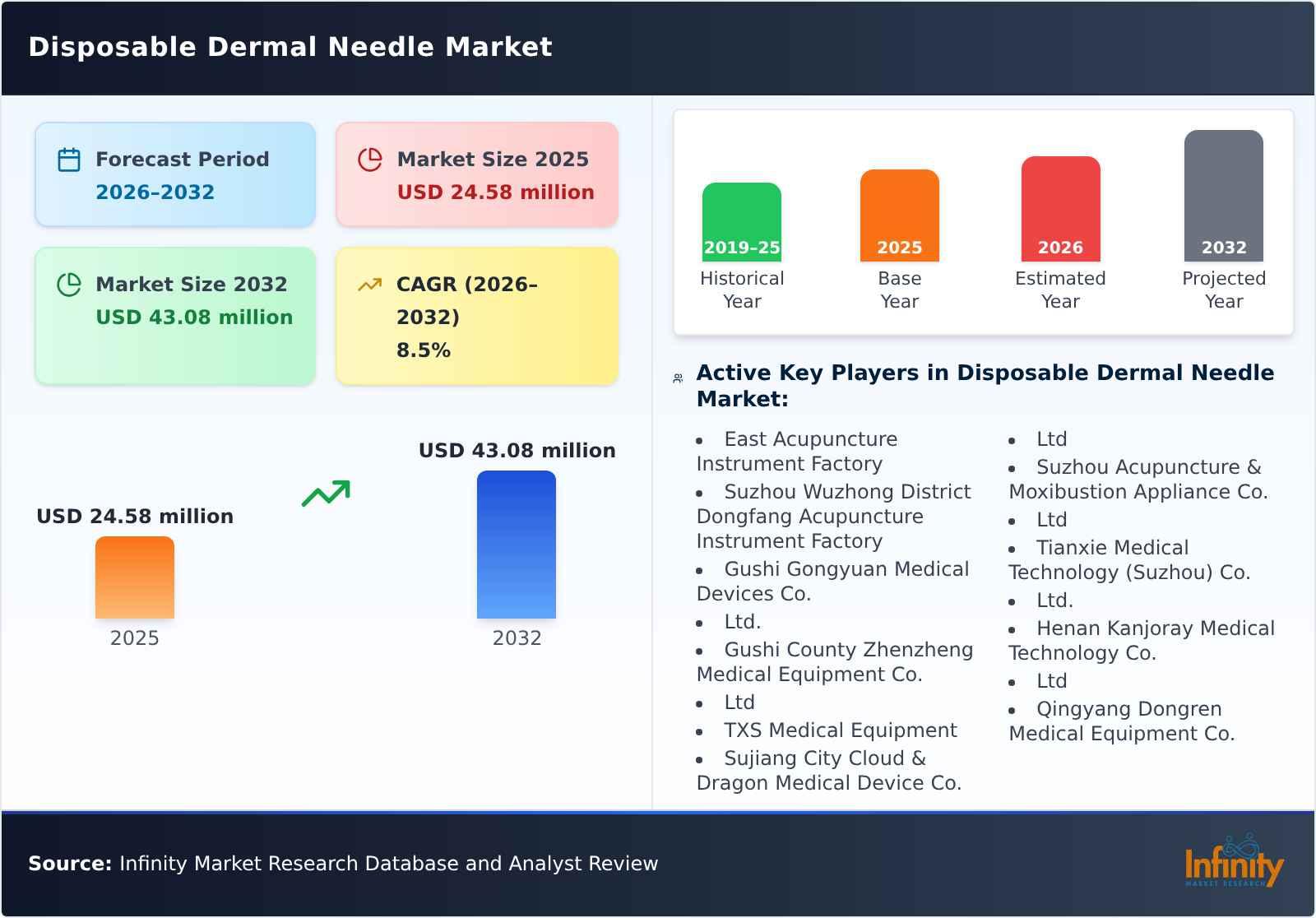 Disposable Dermal Needle Market