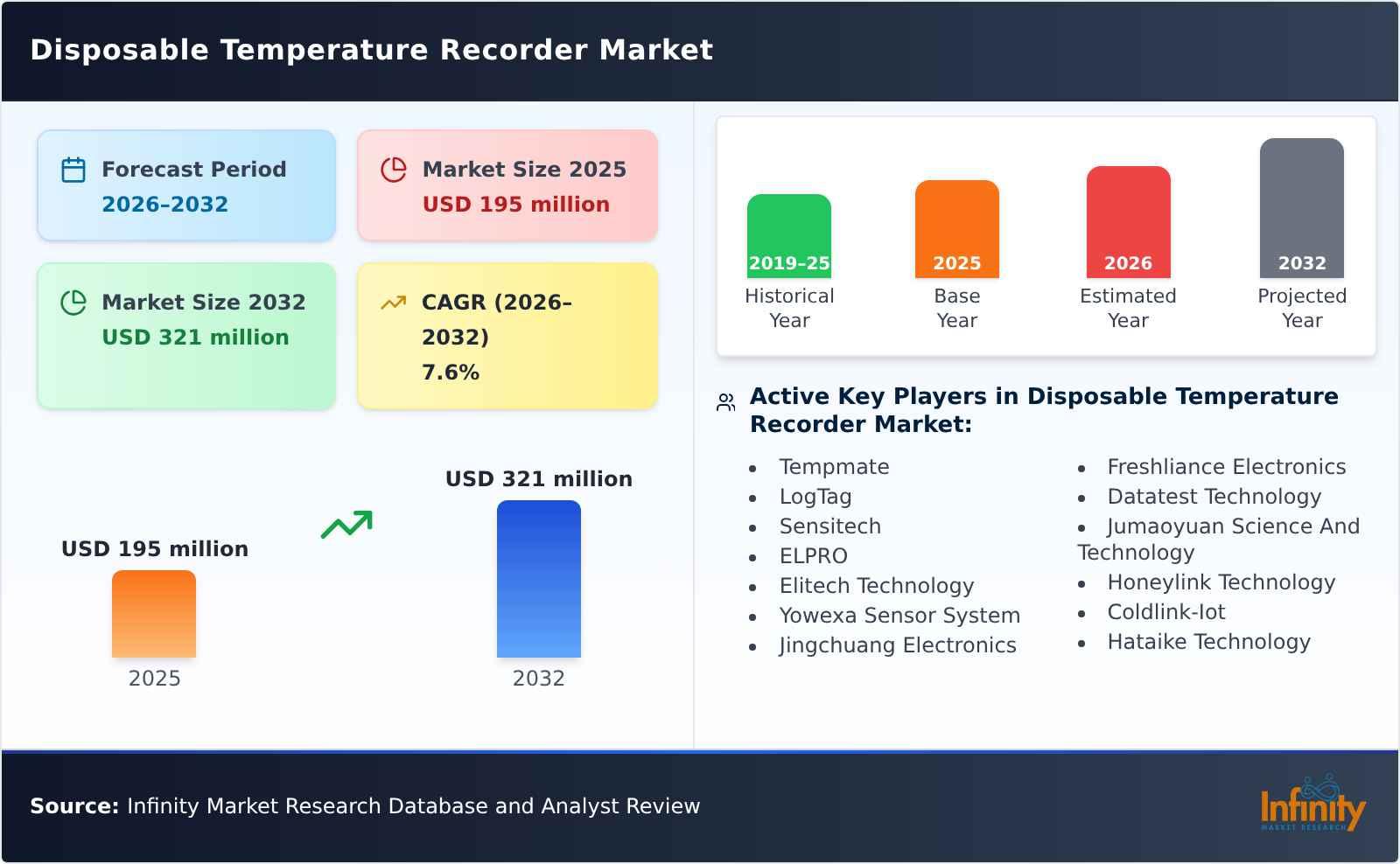 Disposable Temperature Recorder Market