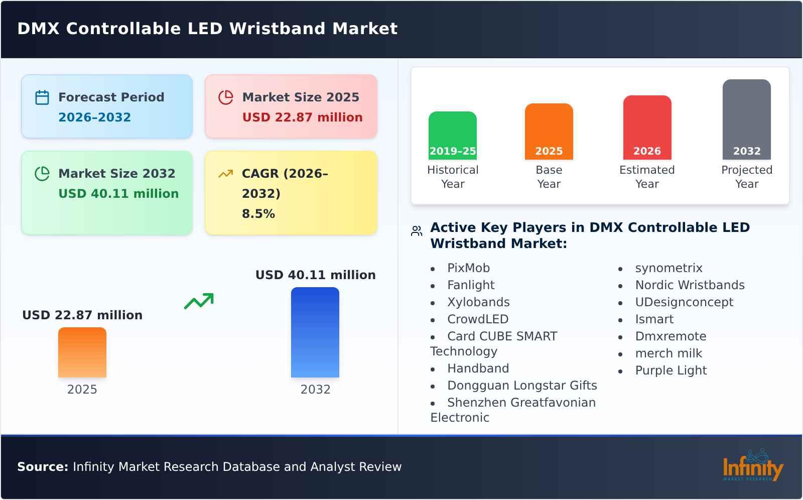 DMX Controllable LED Wristband Market