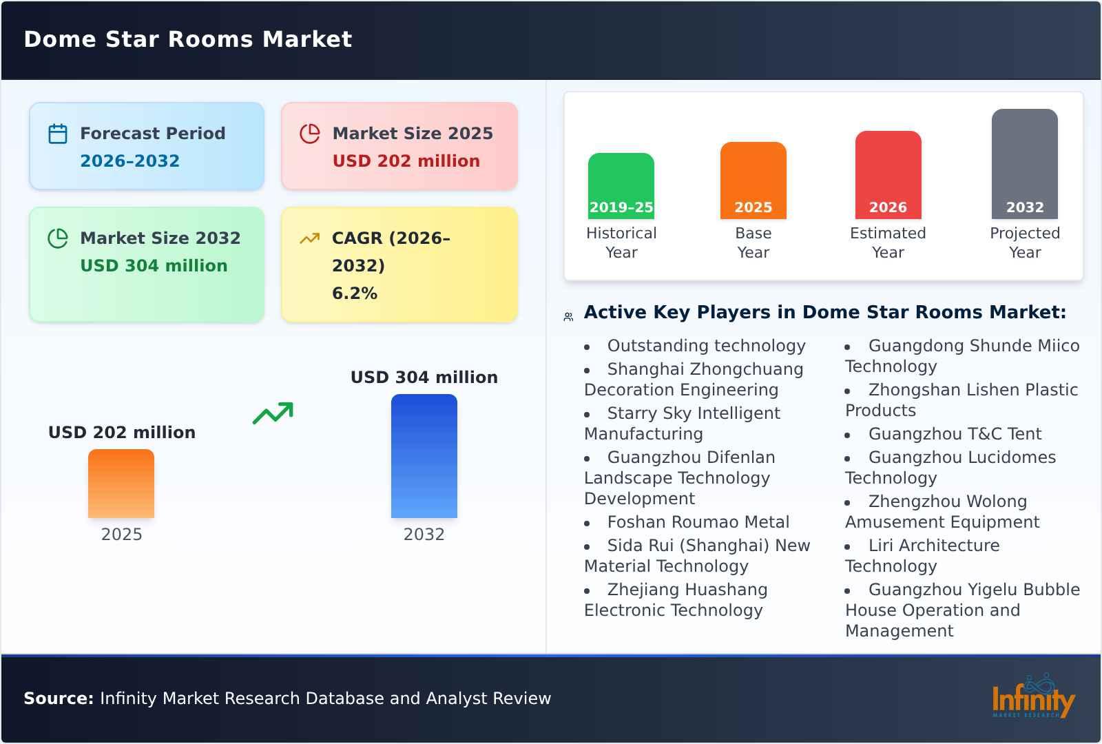 Dome Star Rooms Market