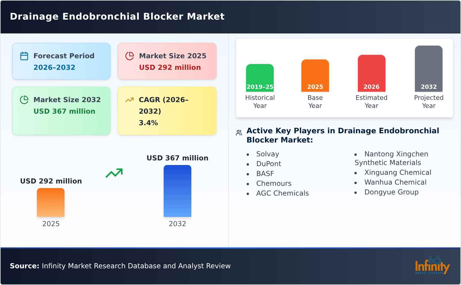 Drainage Endobronchial Blocker Market