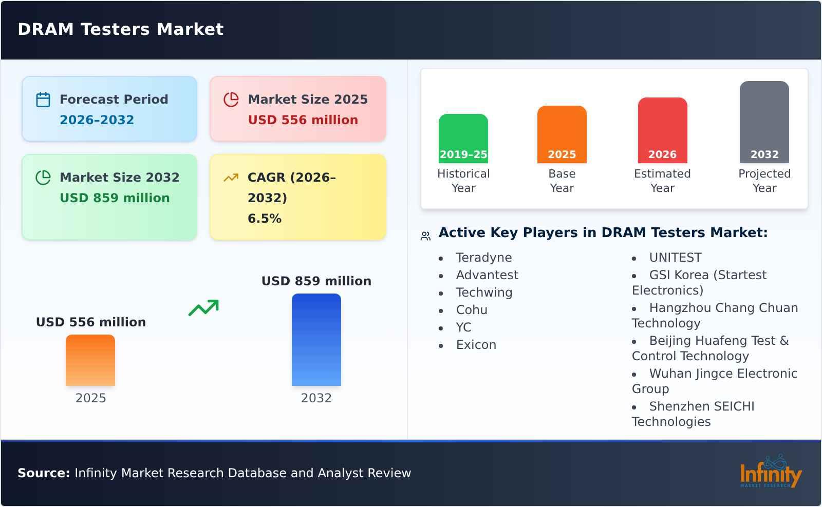 DRAM Testers Market