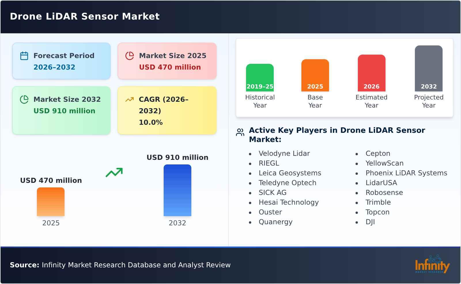 Drone LiDAR Sensor Market
