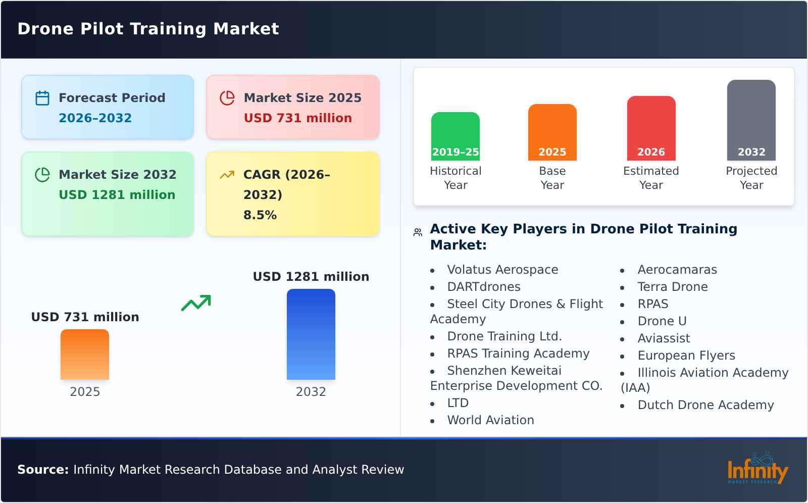 Drone Pilot Training Market