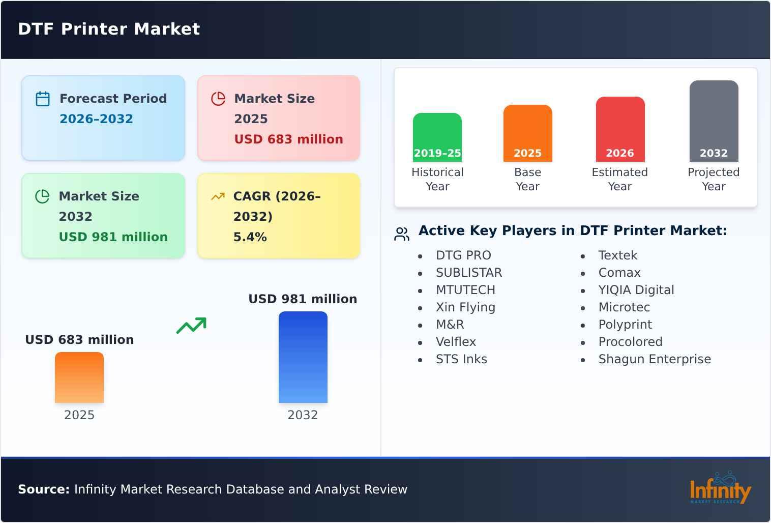 DTF Printer Market