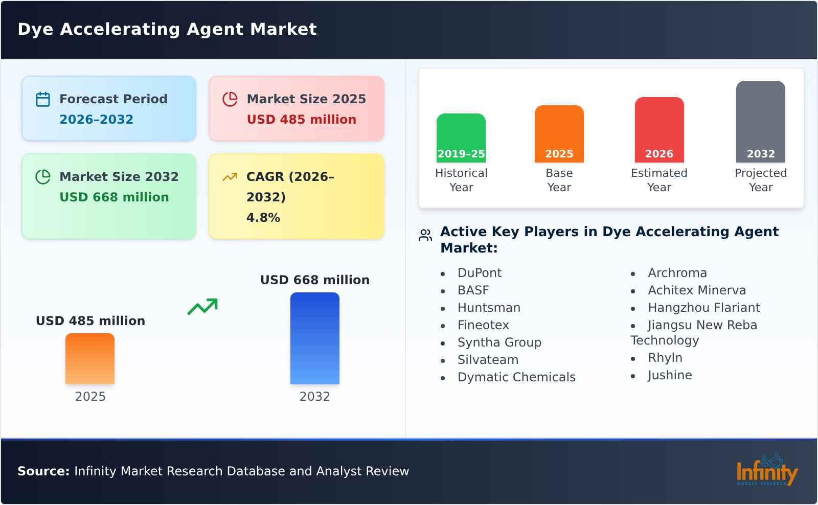 Dye Accelerating Agent Market