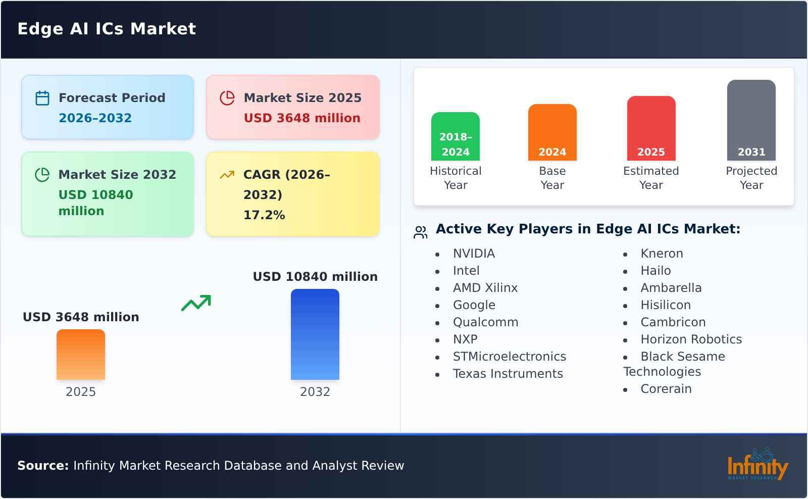 Edge AI ICs Market