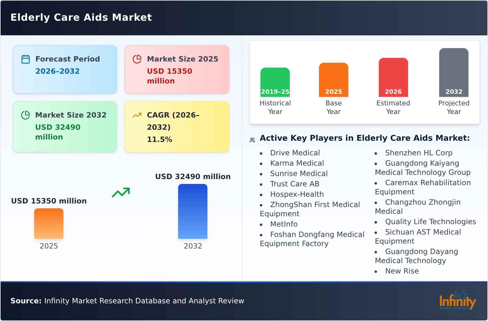 Elderly Care Aids Market