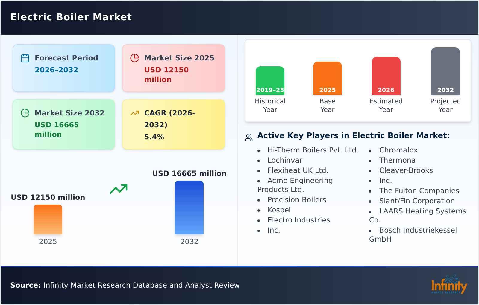 Electric Boiler Market