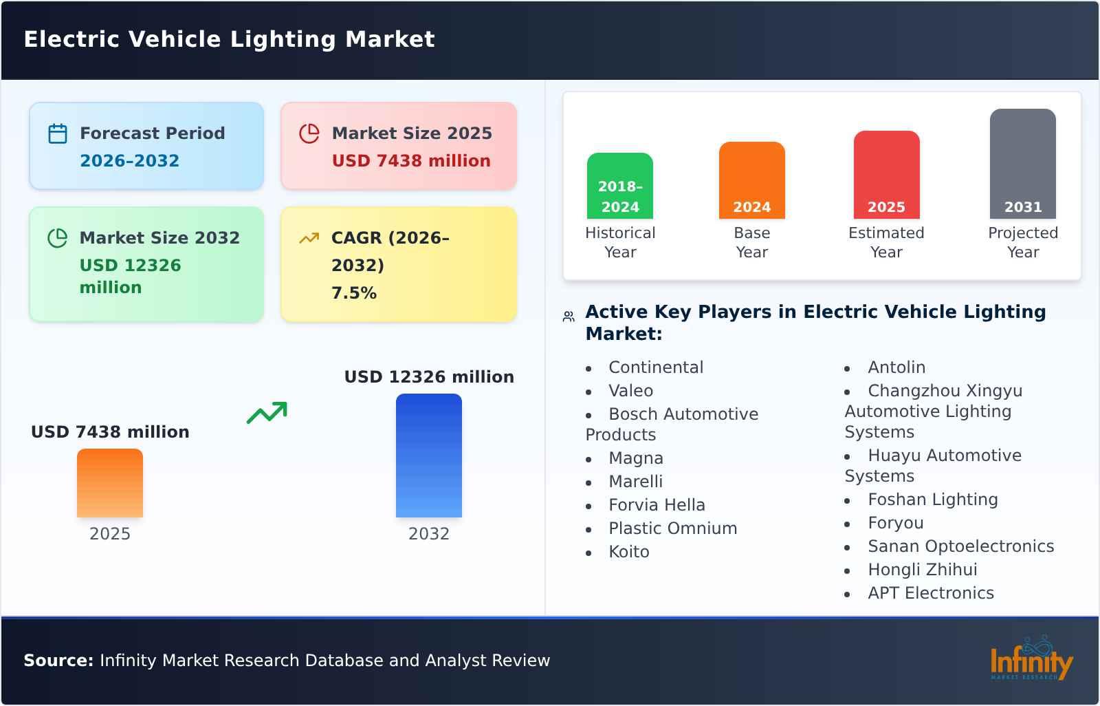 Electric Vehicle Lighting Market
