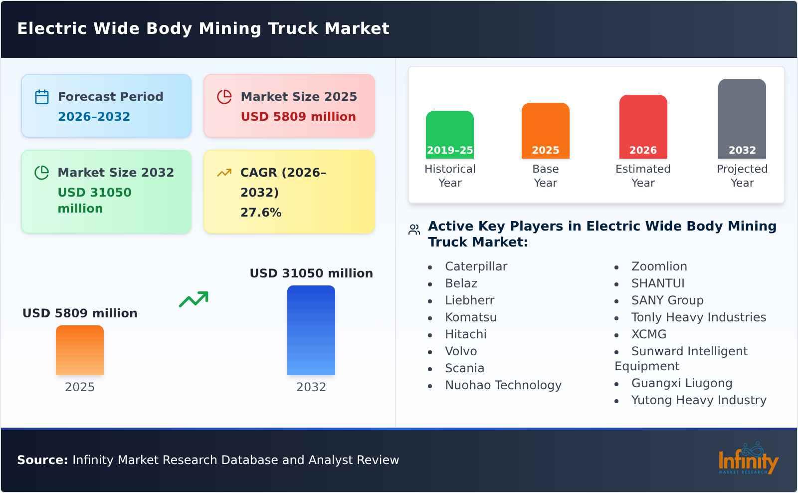 Electric Wide Body Mining Truck Market