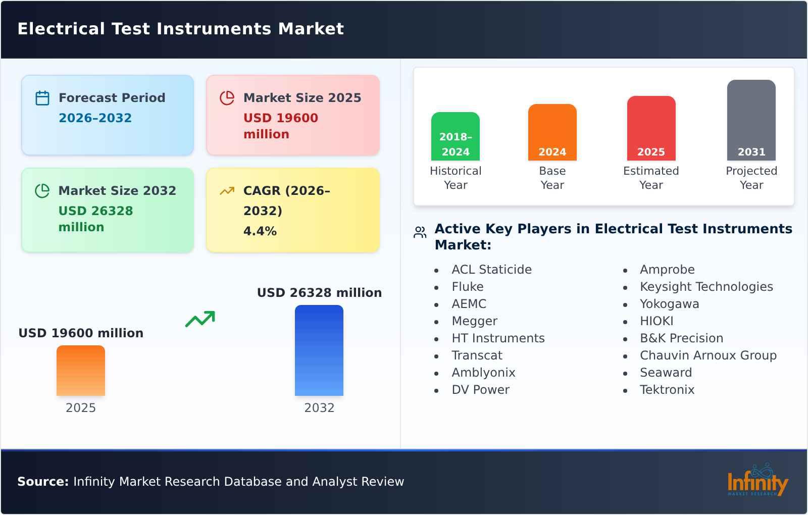 Electrical Test Instruments Market