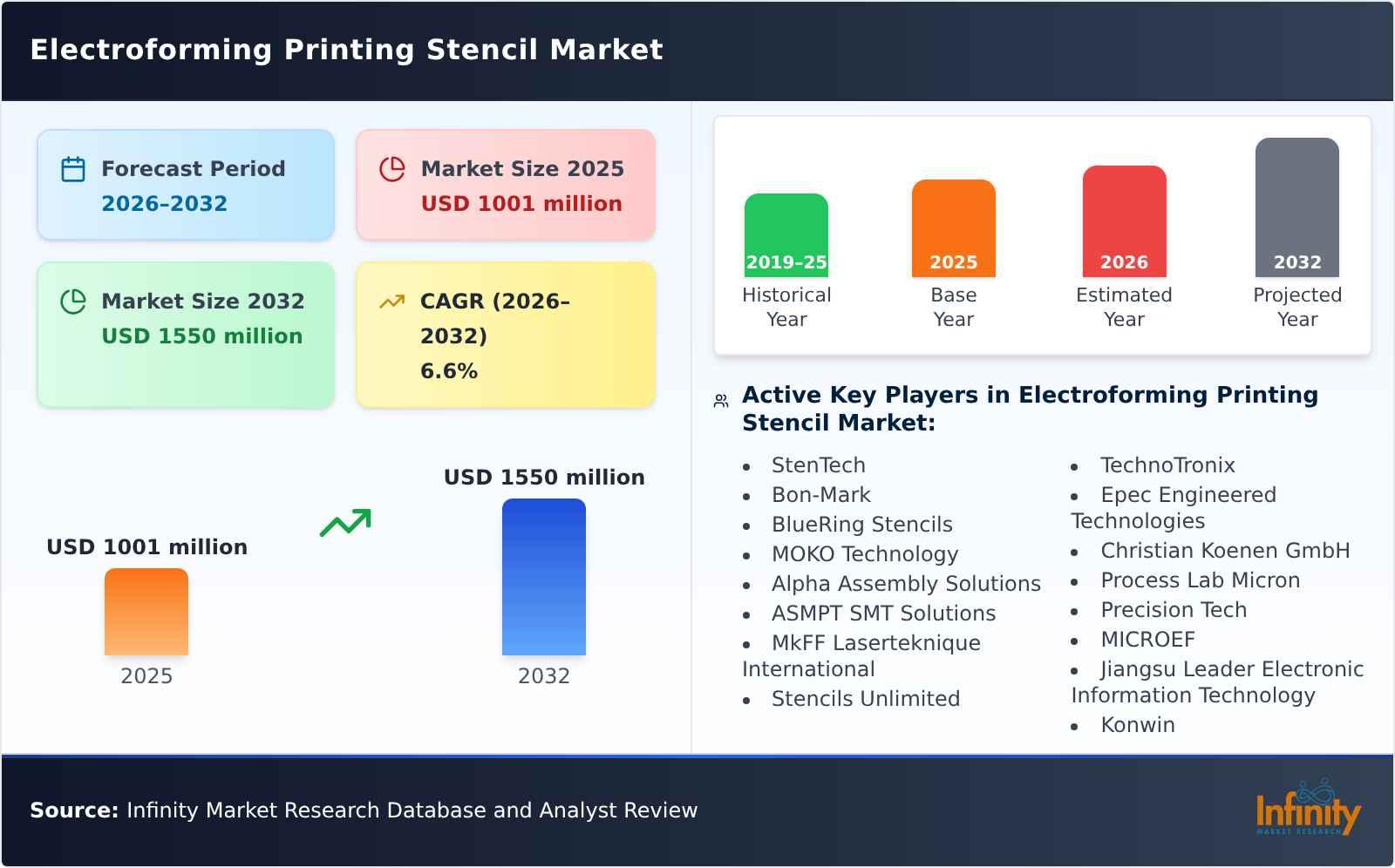 Electroforming Printing Stencil Market