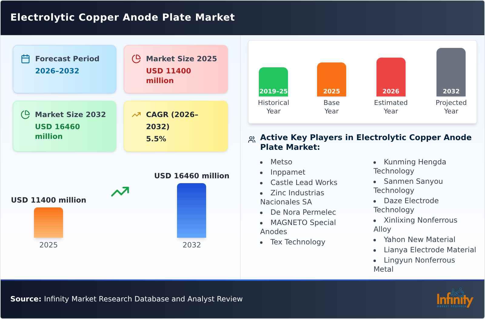Electrolytic Copper Anode Plate Market