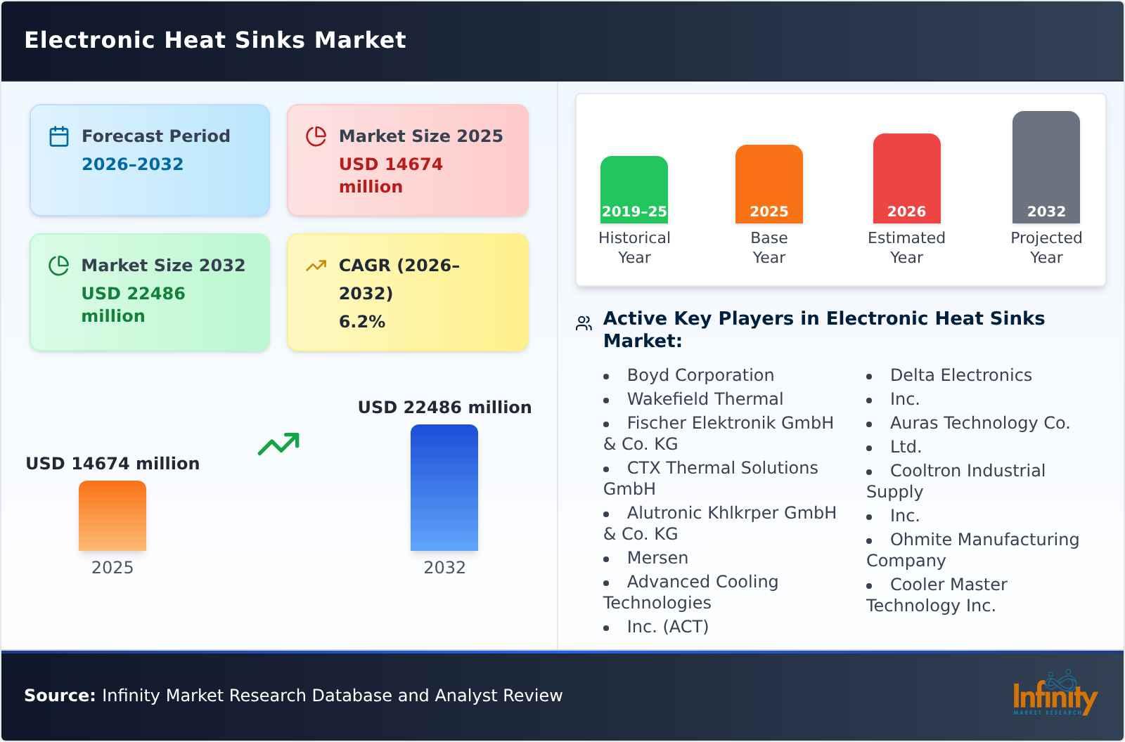 Electronic Heat Sinks Market
