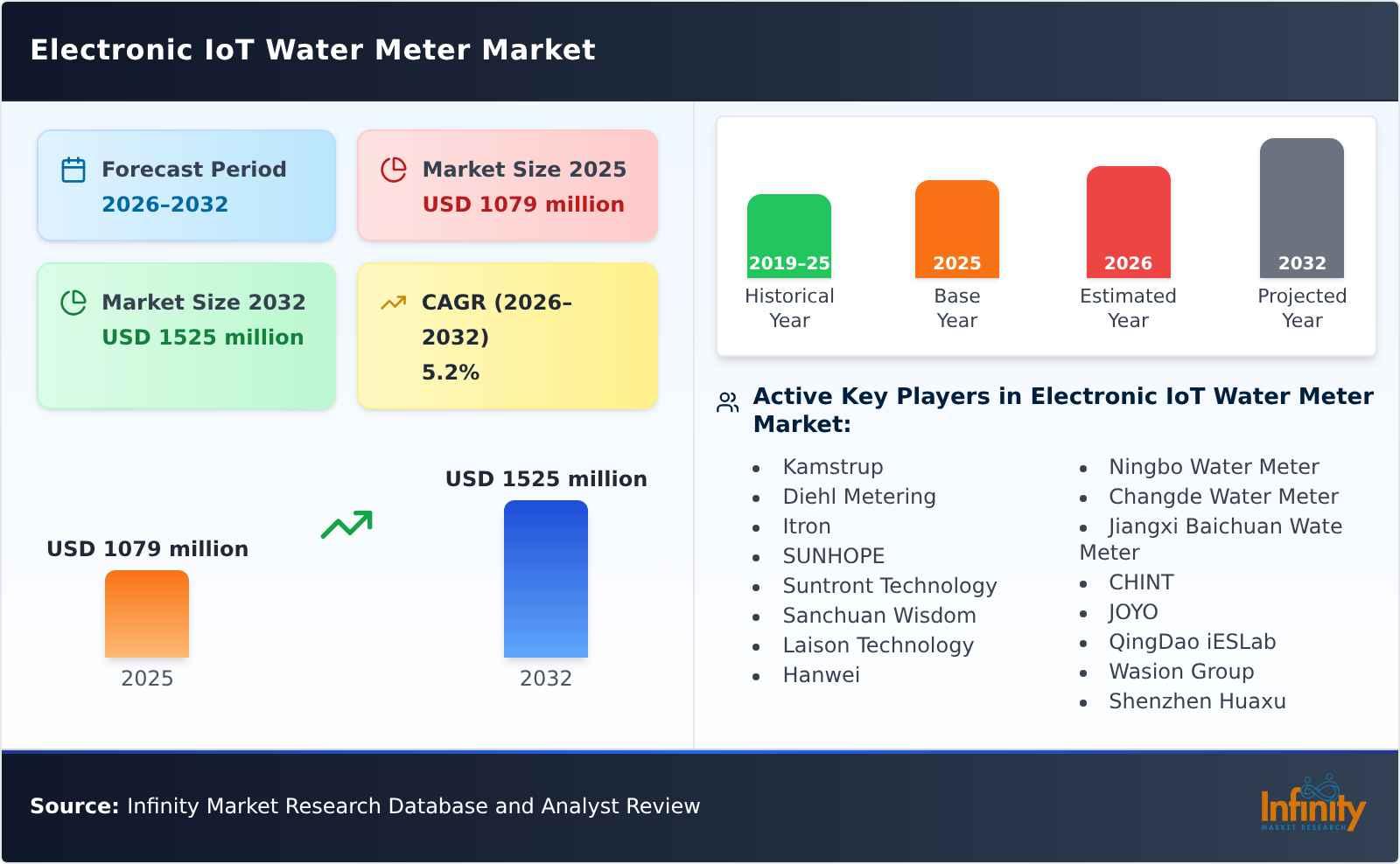 Electronic IoT Water Meter Market