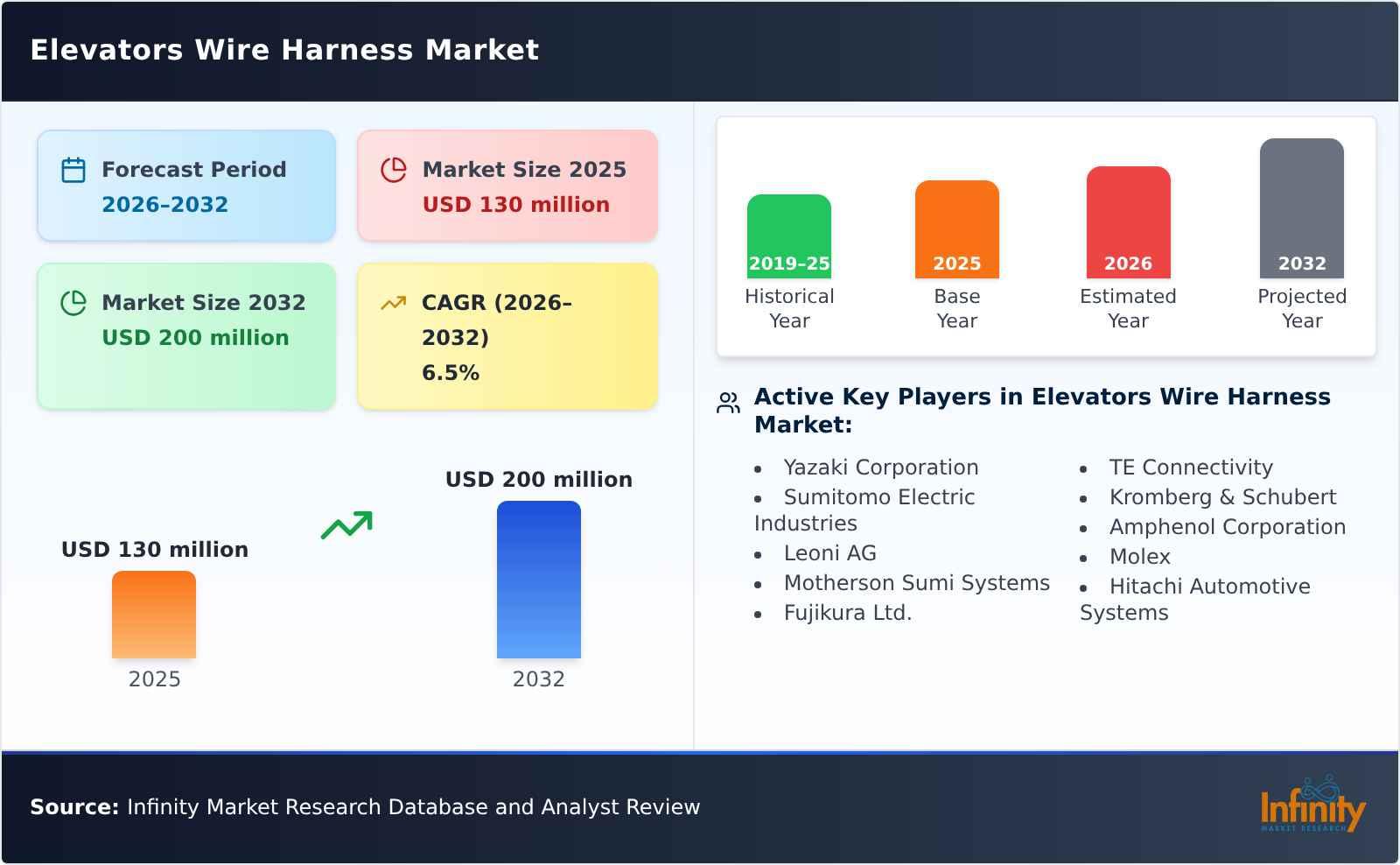 Elevators Wire Harness Market