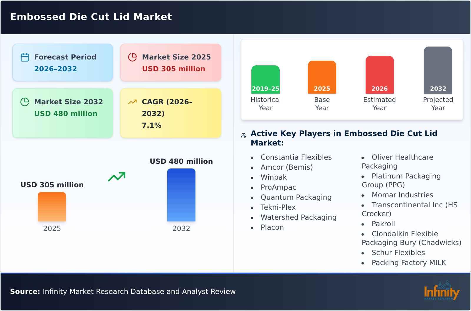Embossed Die Cut Lid Market