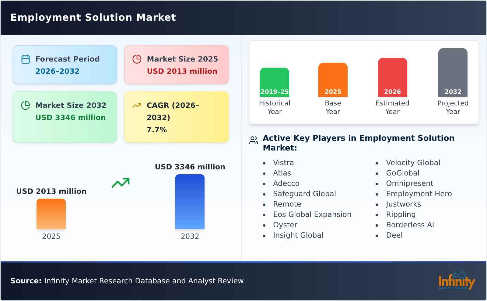 Employment Solution Market