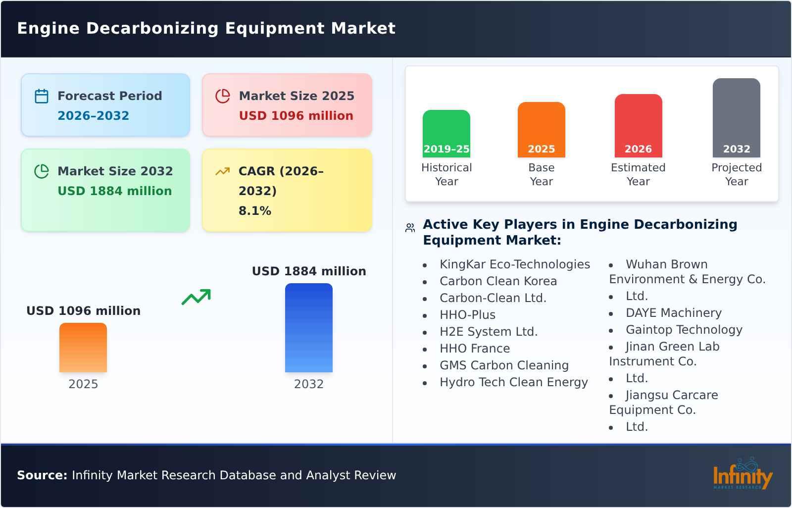 Engine Decarbonizing Equipment Market