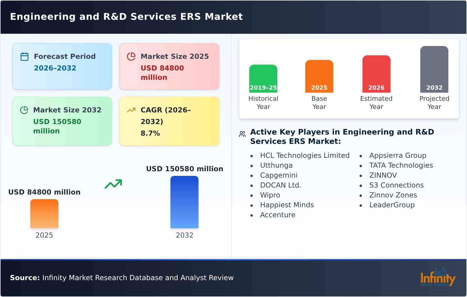 Engineering and R&D Services ERS Market