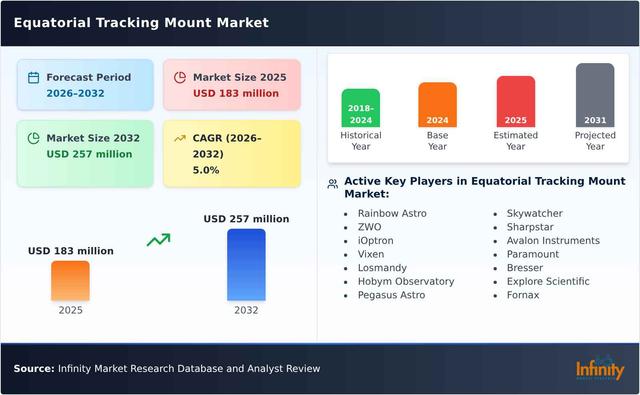Global Equatorial Tracking Mount Market Size, Share and Analysis 2026-32