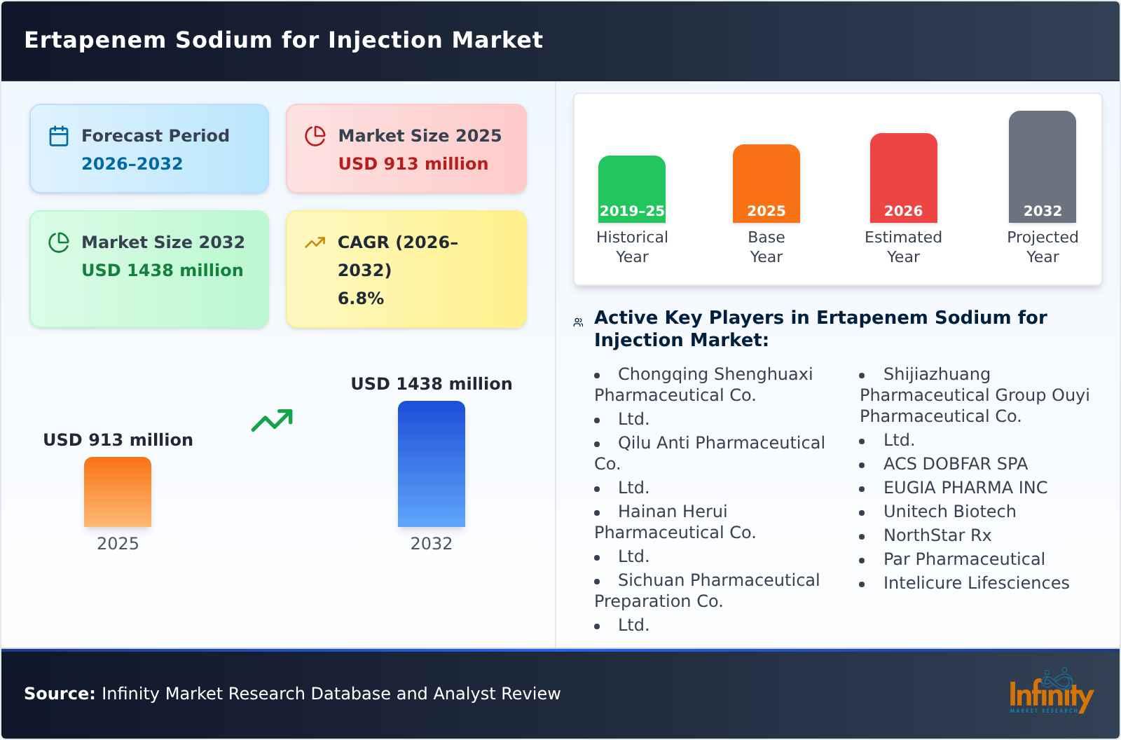 Ertapenem Sodium for Injection Market