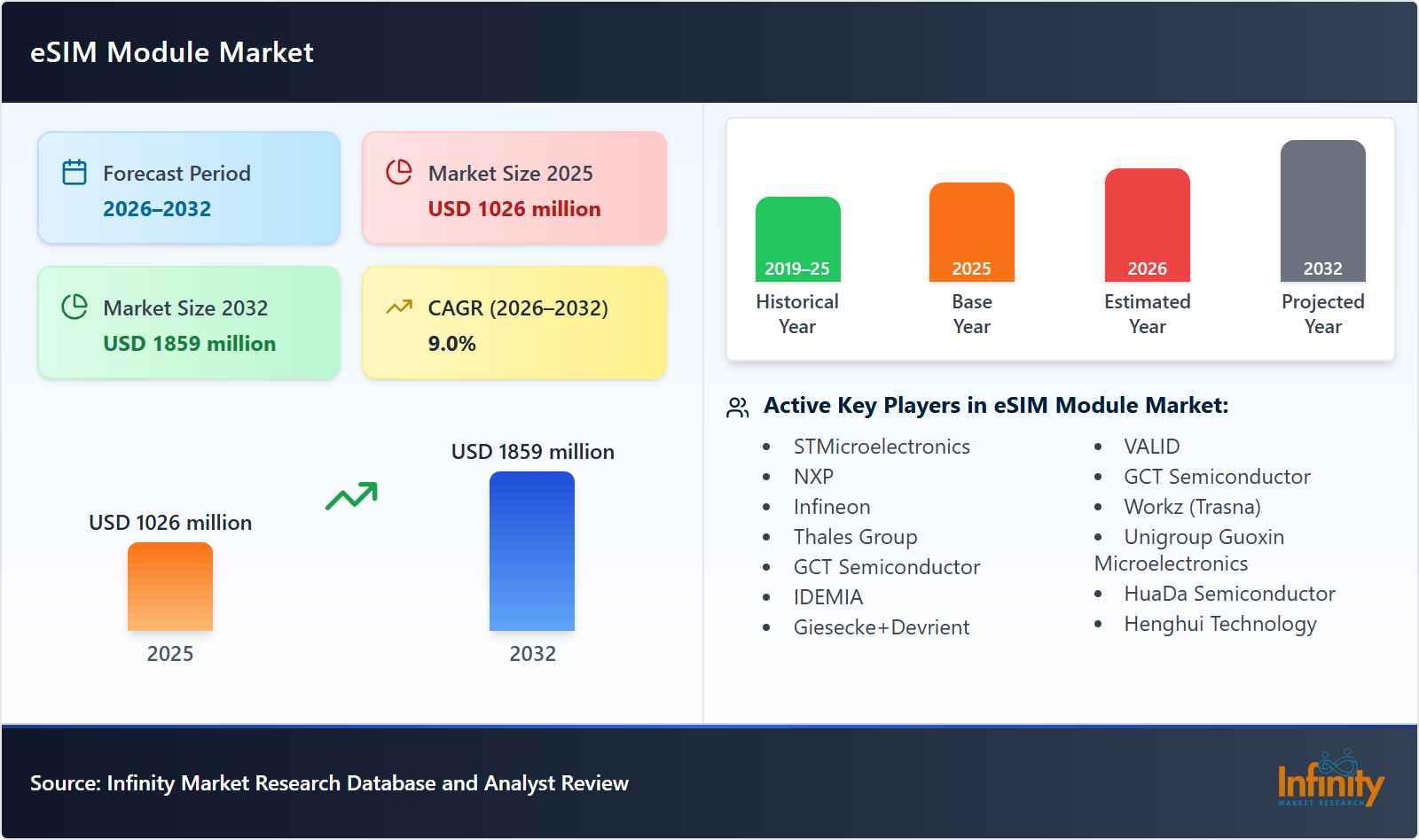 eSIM Module Market