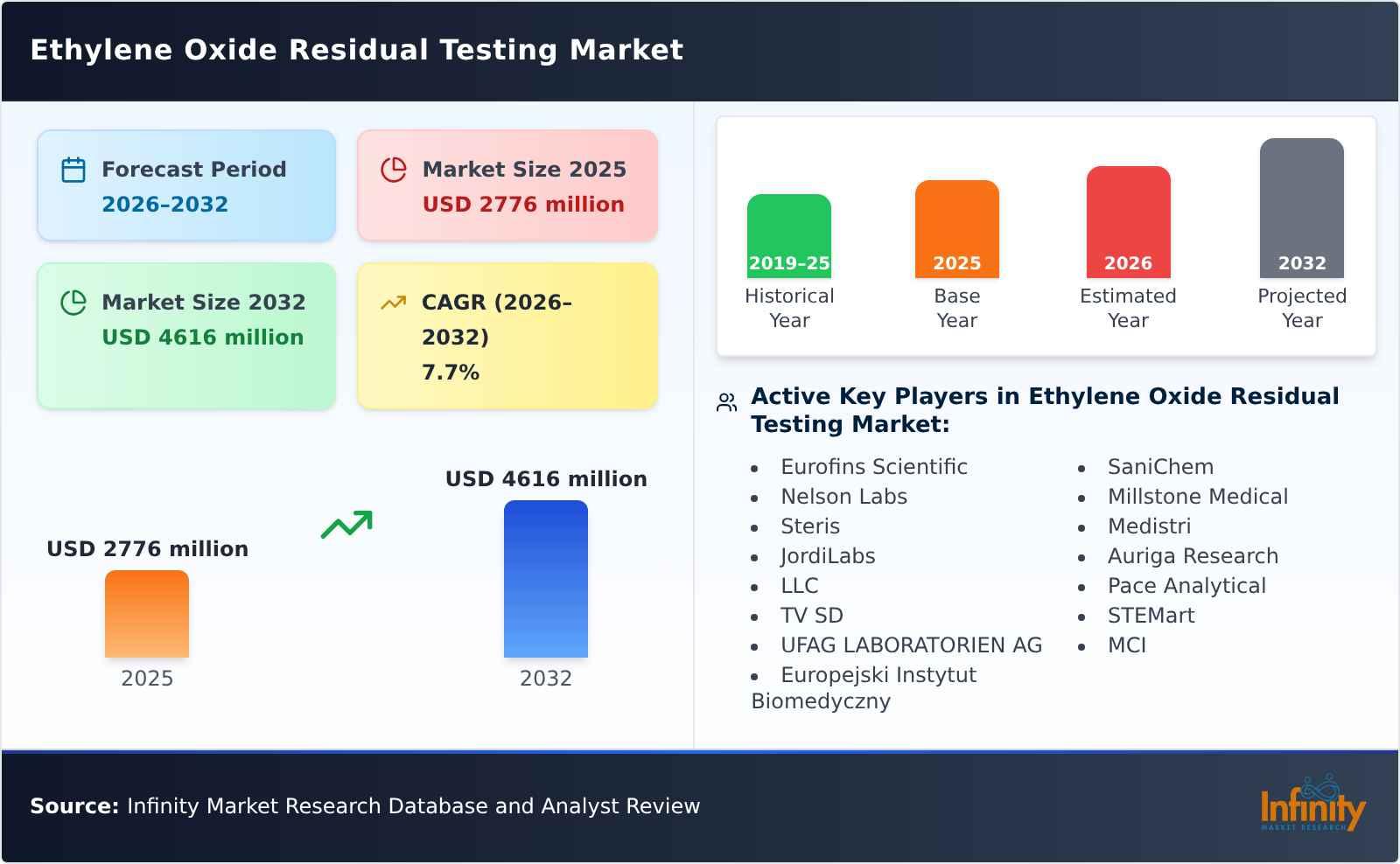 Ethylene Oxide Residual Testing Market