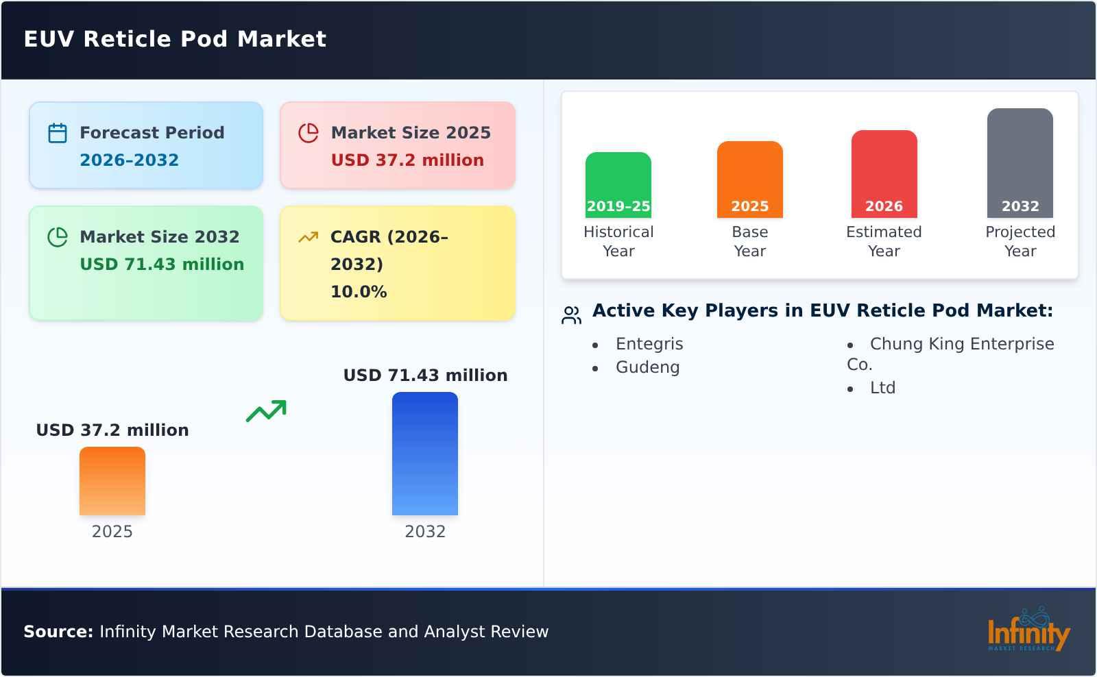 EUV Reticle Pod Market
