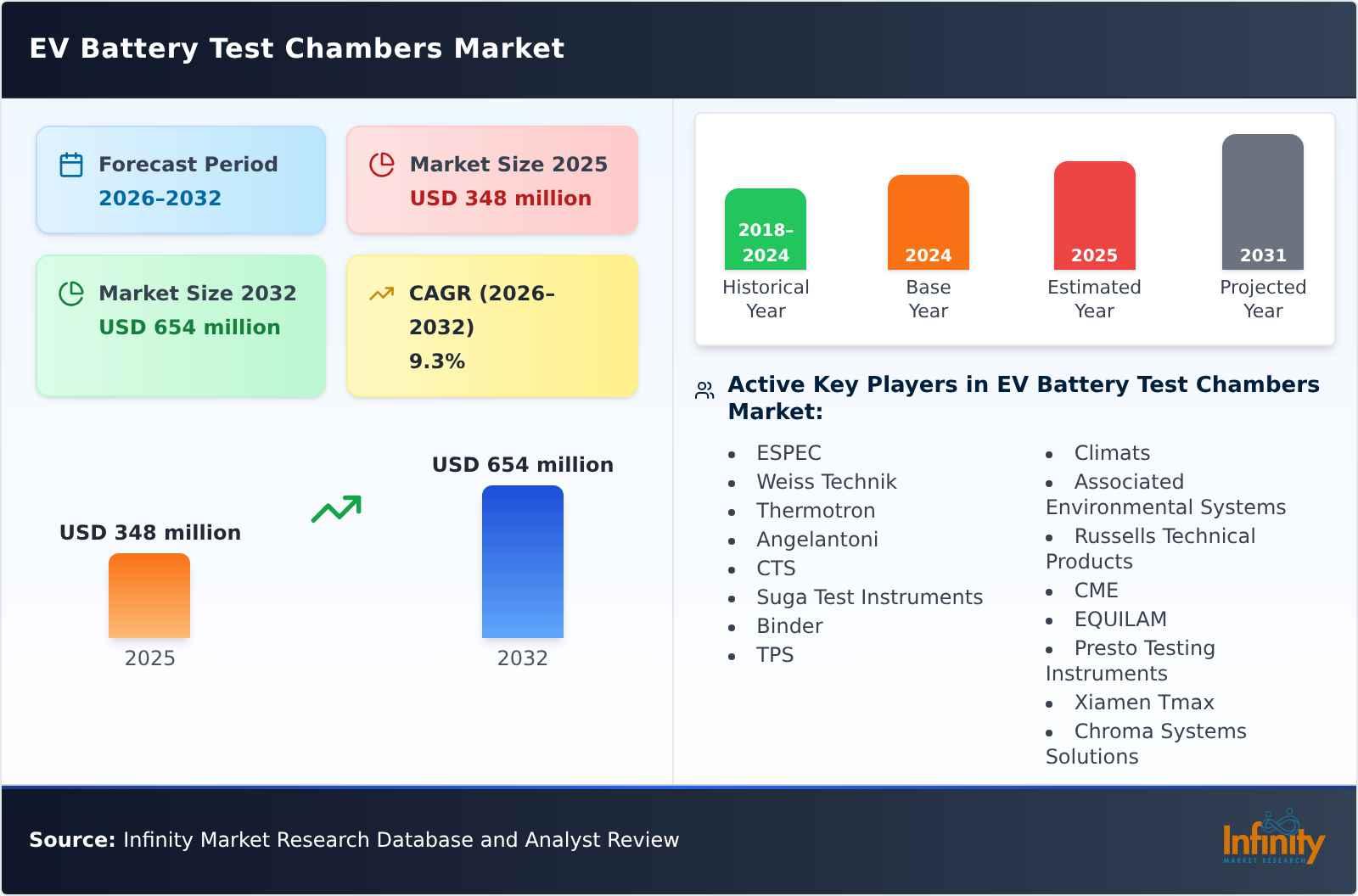 EV Battery Test Chambers Market