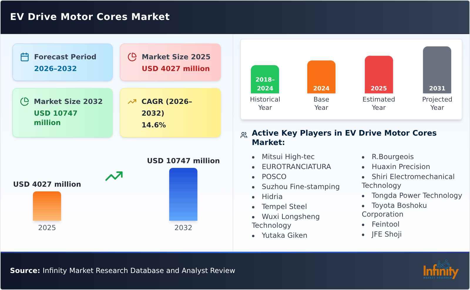 EV Drive Motor Cores Market