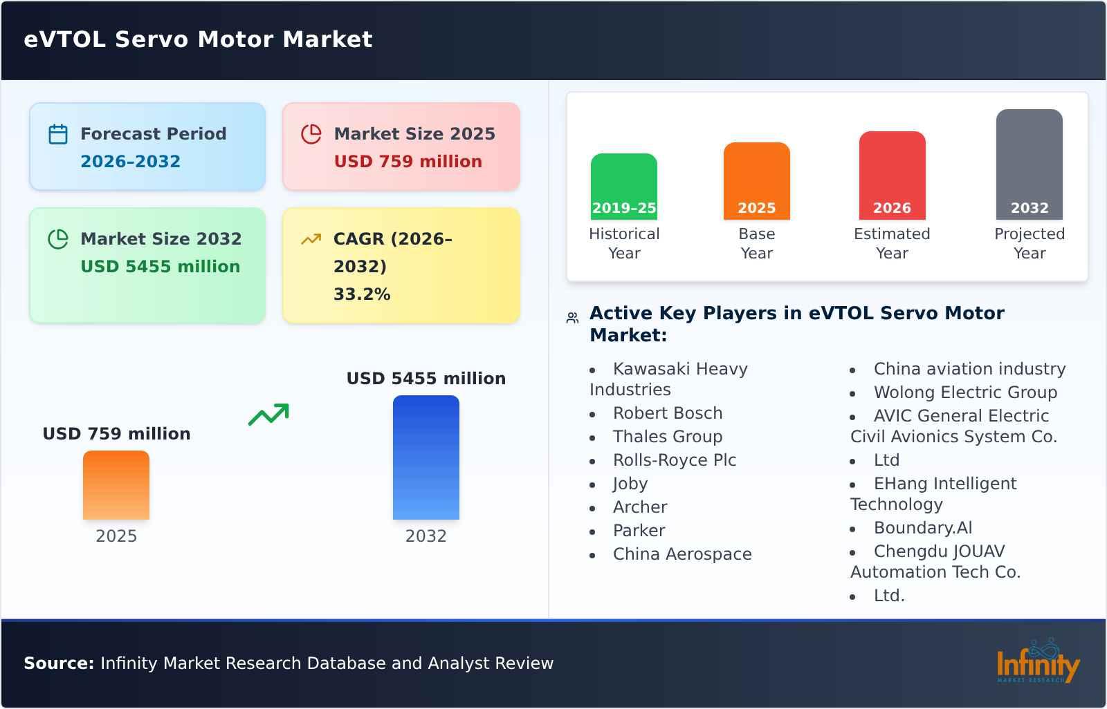 eVTOL Servo Motor Market