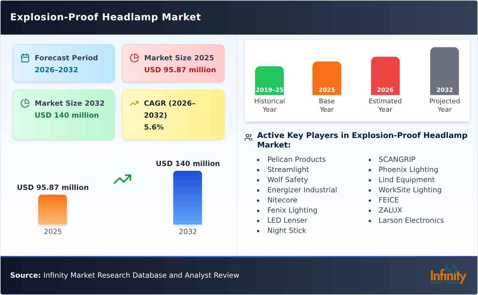 Explosion-Proof Headlamp Market