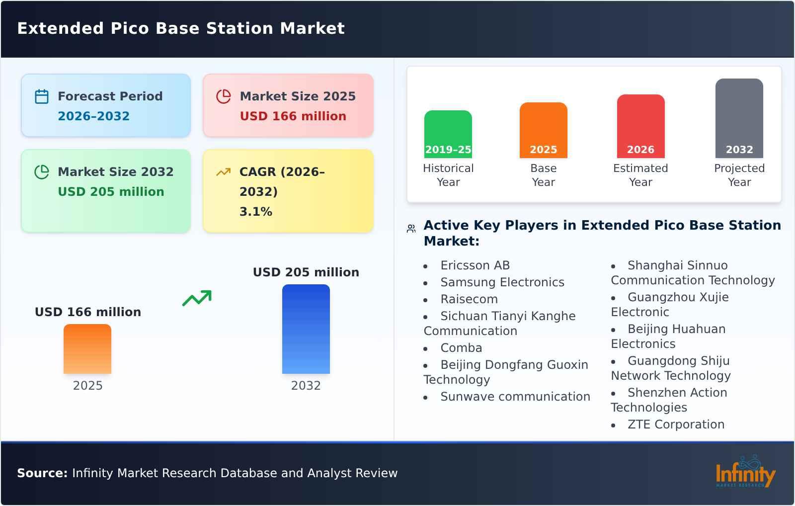 Extended Pico Base Station Market