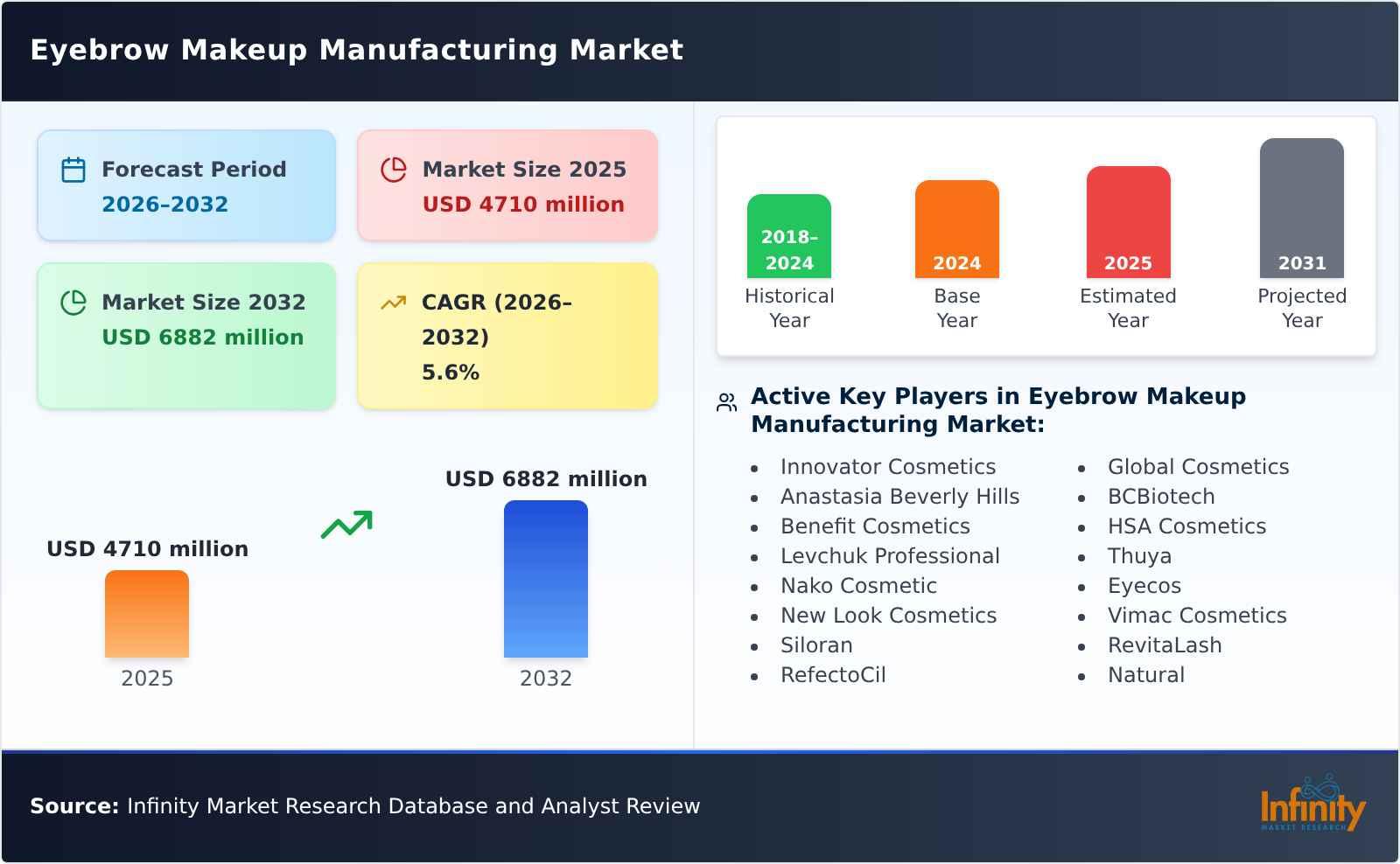 Eyebrow Makeup Manufacturing Market