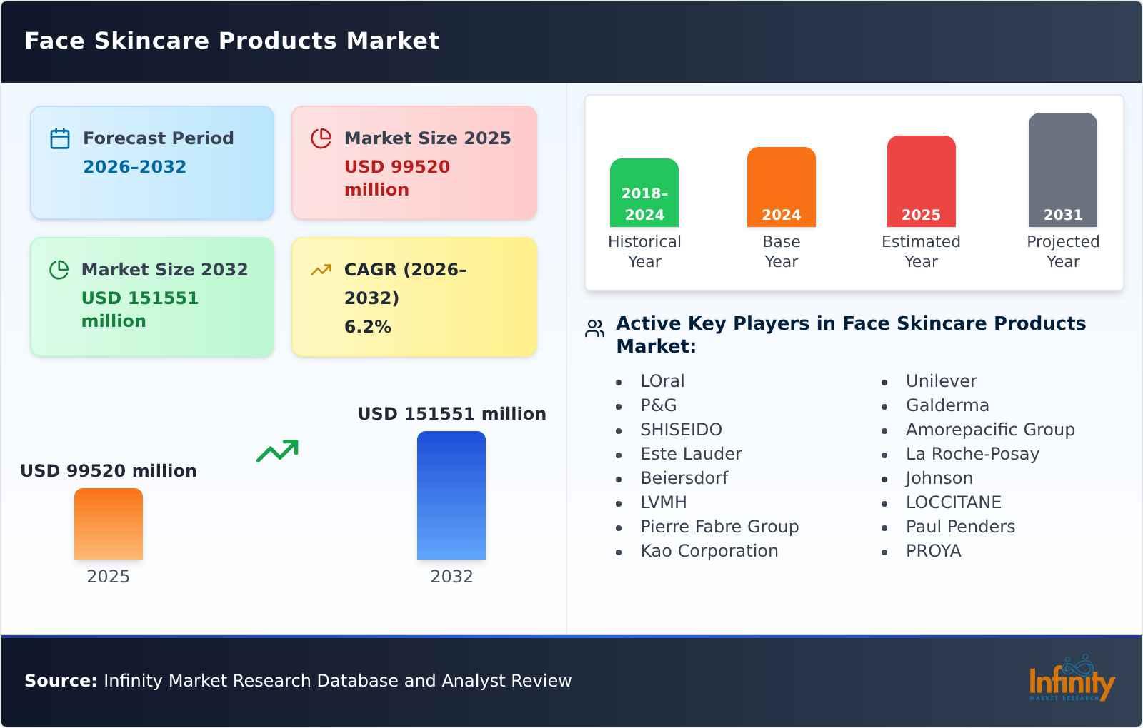 Face Skincare Products Market