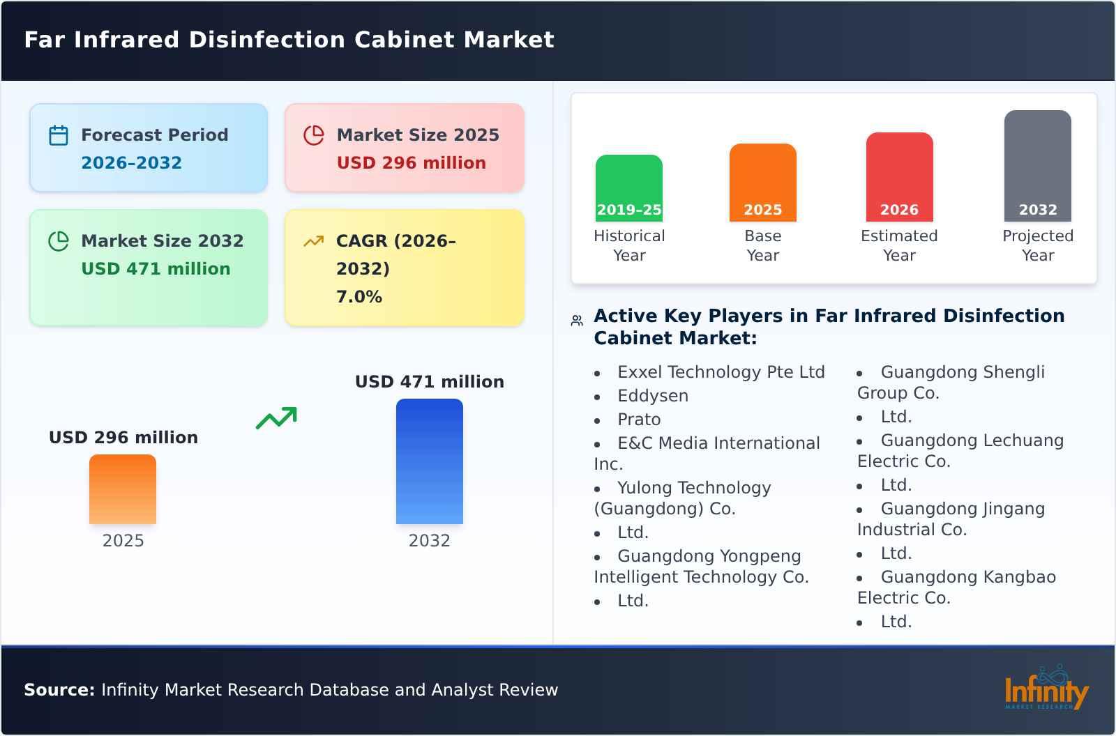 Far Infrared Disinfection Cabinet Market