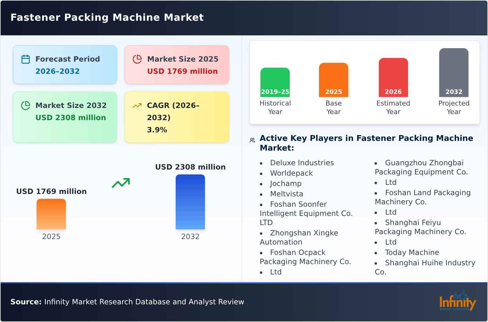 Fastener Packing Machine Market