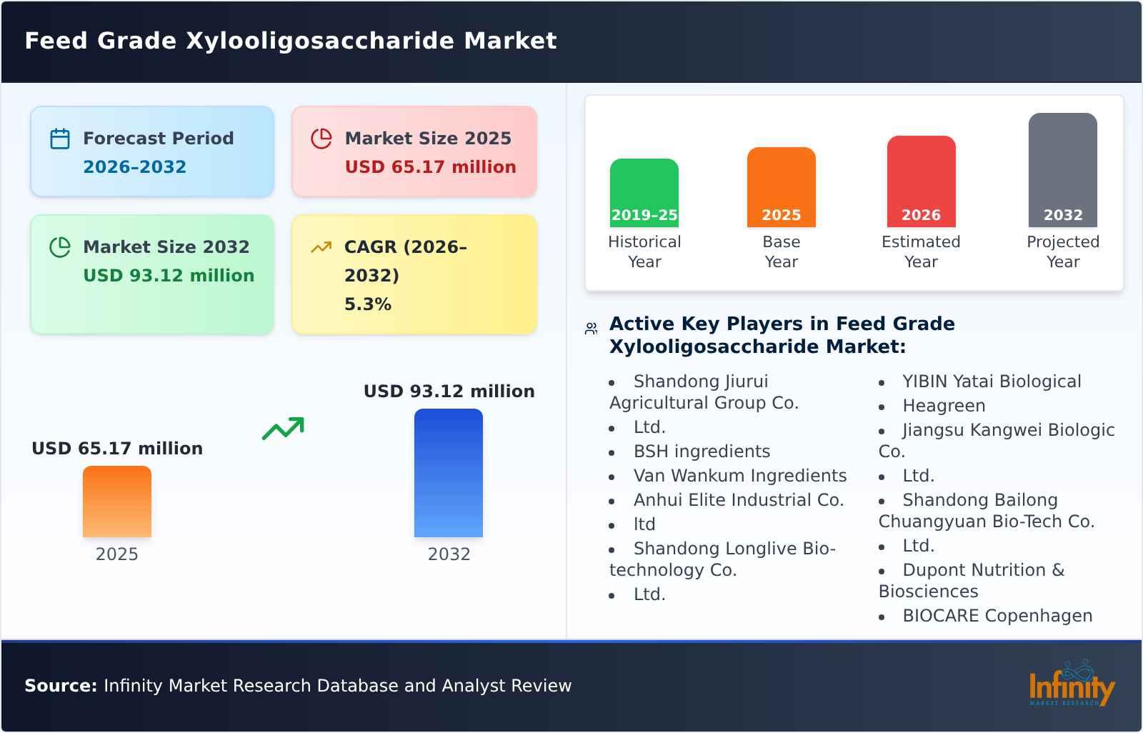 Feed Grade Xylooligosaccharide Market