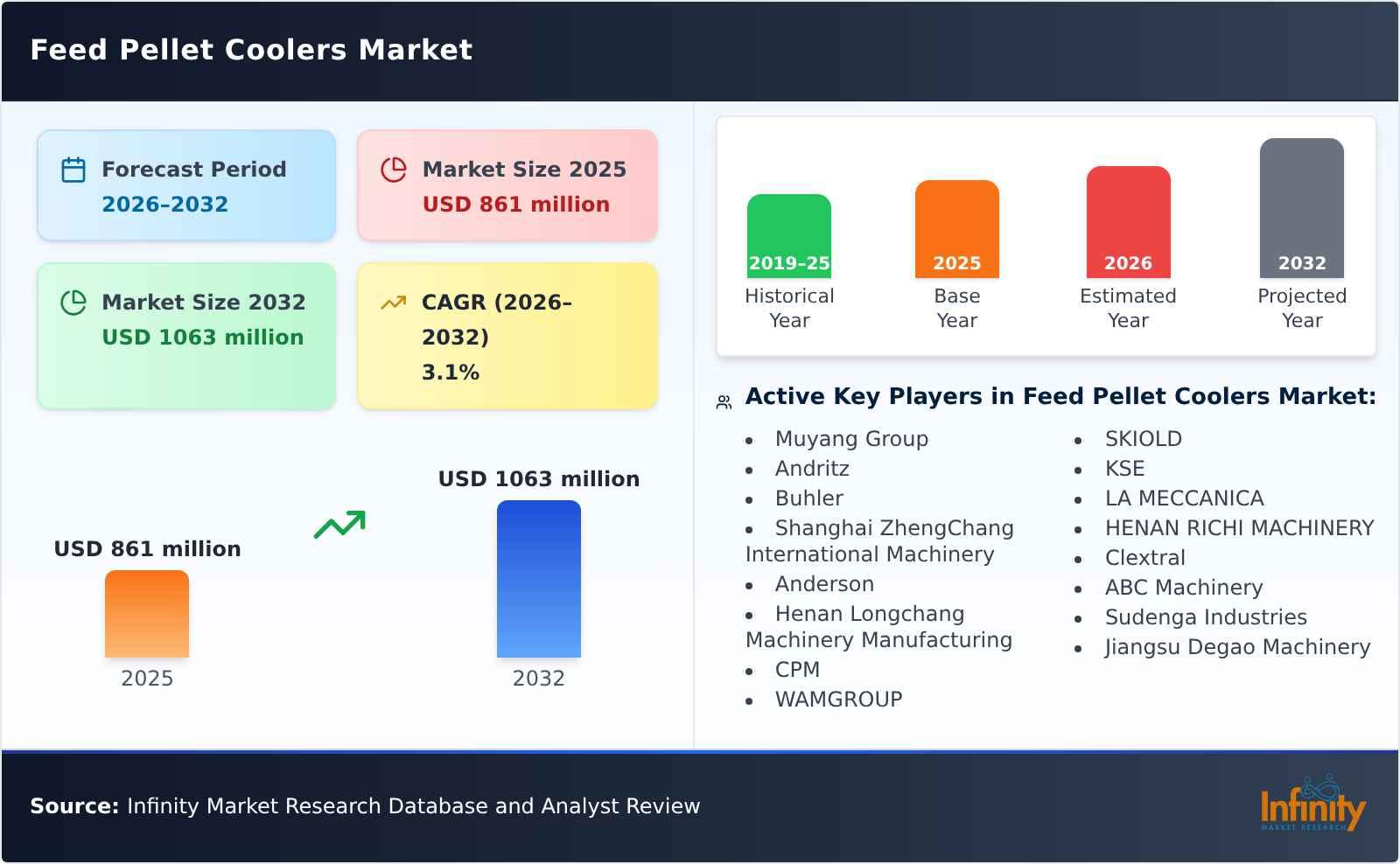 Feed Pellet Coolers Market